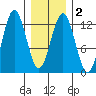 Kake tide chart for Sunday, February 2, 2025
