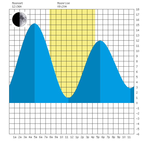 Kake tide chart for Tuesday, February 4, 2025