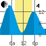 Kake tide chart for Tuesday, February 4, 2025
