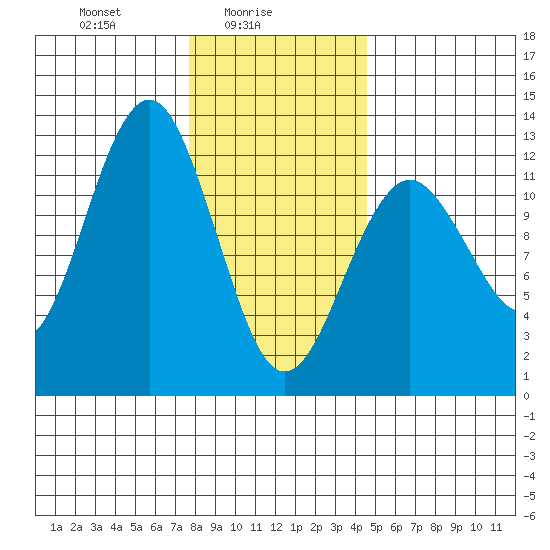 Kake tide chart for Wednesday, February 5, 2025