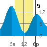 Kake tide chart for Wednesday, February 5, 2025