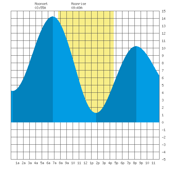 Kake tide chart for Thursday, February 6, 2025