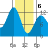 Kake tide chart for Thursday, February 6, 2025