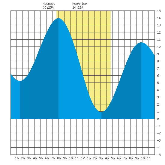Kake tide chart for Friday, February 7, 2025