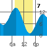 Kake tide chart for Friday, February 7, 2025