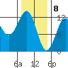 Kake tide chart for Saturday, February 8, 2025