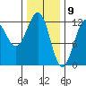 Kake tide chart for Sunday, February 9, 2025