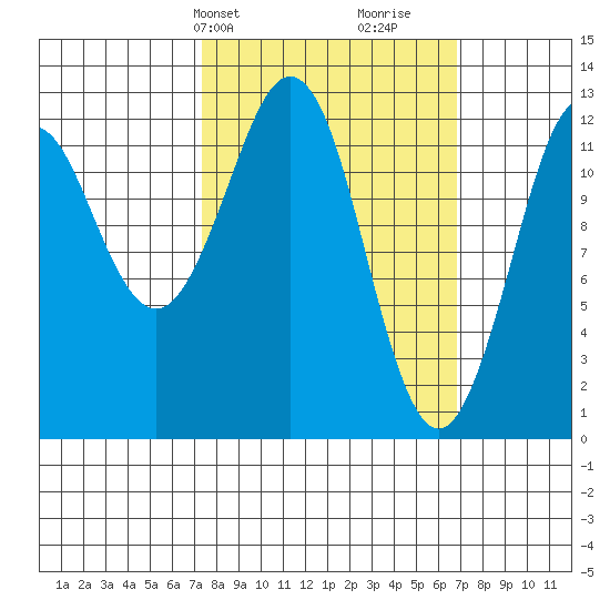 Kake tide chart for Monday, March 10, 2025