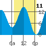 Kake tide chart for Tuesday, March 11, 2025