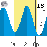 Kake tide chart for Thursday, March 13, 2025