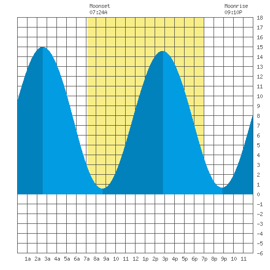 Kake tide chart for Saturday, March 15, 2025