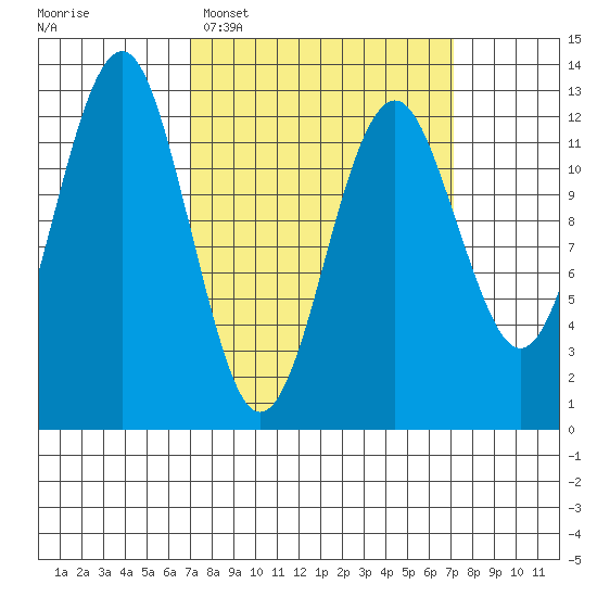 Kake tide chart for Tuesday, March 18, 2025