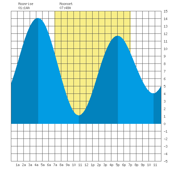 Kake tide chart for Wednesday, March 19, 2025