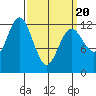 Kake tide chart for Thursday, March 20, 2025