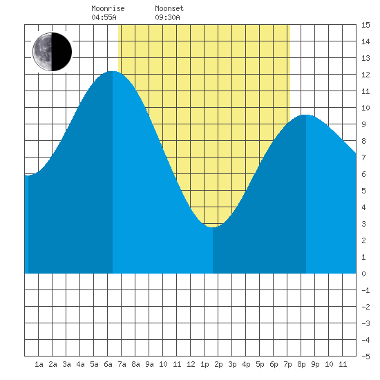 Kake tide chart for Saturday, March 22, 2025