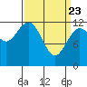 Kake tide chart for Sunday, March 23, 2025
