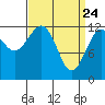Kake tide chart for Monday, March 24, 2025