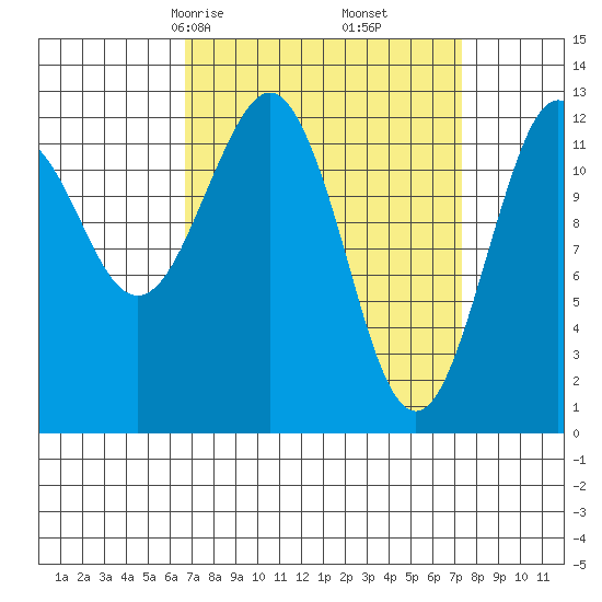 Kake tide chart for Tuesday, March 25, 2025