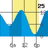 Kake tide chart for Tuesday, March 25, 2025