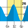 Kake tide chart for Wednesday, March 26, 2025