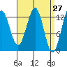 Kake tide chart for Thursday, March 27, 2025