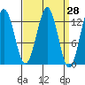Kake tide chart for Friday, March 28, 2025