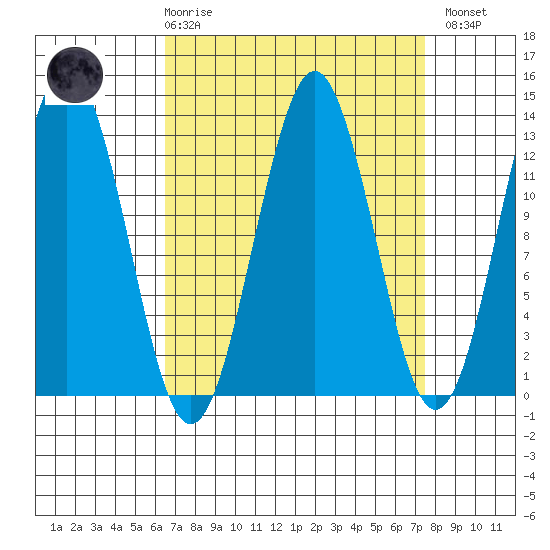 Kake tide chart for Saturday, March 29, 2025