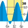 Kake tide chart for Sunday, March 30, 2025
