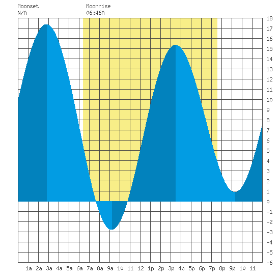 Kake tide chart for Monday, March 31, 2025