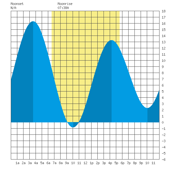 Kake tide chart for Tuesday, March 4, 2025