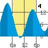 Kake tide chart for Tuesday, March 4, 2025