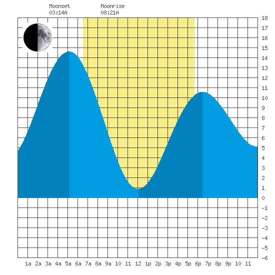Kake tide chart for Thursday, March 6, 2025