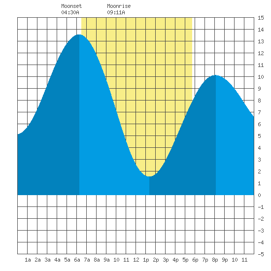 Kake tide chart for Friday, March 7, 2025