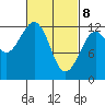 Kake tide chart for Saturday, March 8, 2025