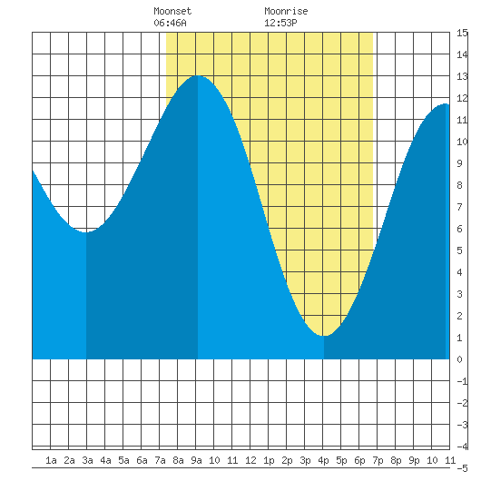 Kake tide chart for Sunday, March 9, 2025