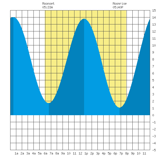 Kake tide chart for Thursday, April 10, 2025