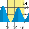 Kake tide chart for Monday, April 14, 2025