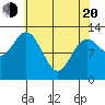 Kake tide chart for Sunday, April 20, 2025