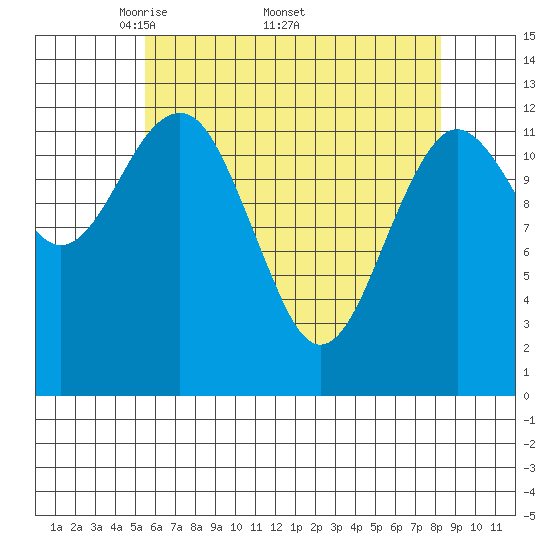 Kake tide chart for Monday, April 21, 2025