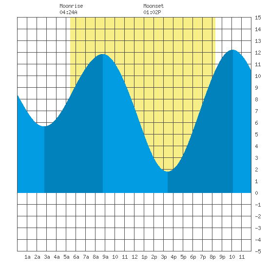 Kake tide chart for Tuesday, April 22, 2025