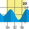 Kake tide chart for Tuesday, April 22, 2025
