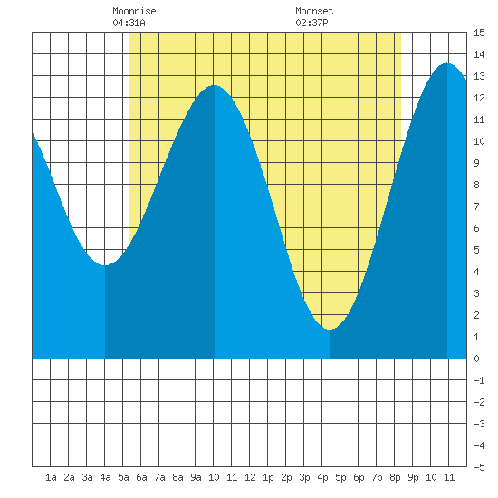 Kake tide chart for Wednesday, April 23, 2025