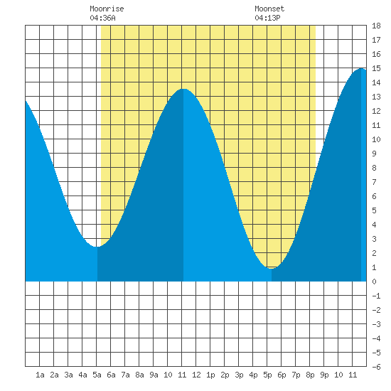 Kake tide chart for Thursday, April 24, 2025
