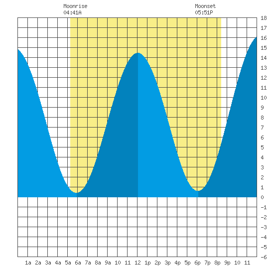 Kake tide chart for Friday, April 25, 2025