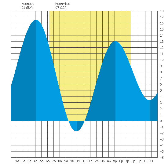 Kake tide chart for Wednesday, April 2, 2025