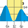 Kake tide chart for Thursday, April 3, 2025