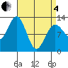 Kake tide chart for Friday, April 4, 2025