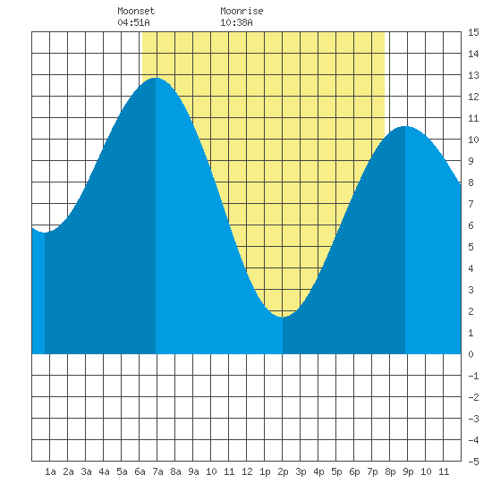 Kake tide chart for Saturday, April 5, 2025