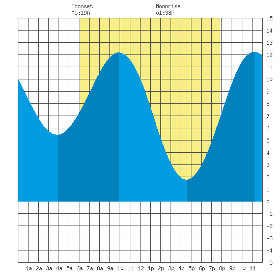 Kake tide chart for Monday, April 7, 2025