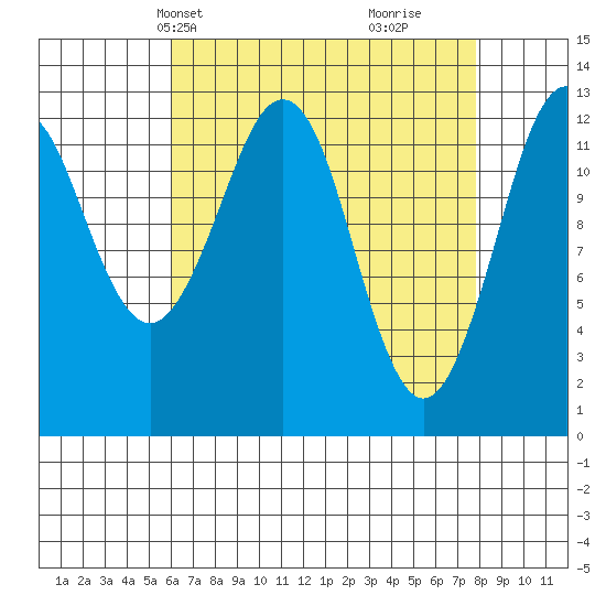 Kake tide chart for Tuesday, April 8, 2025